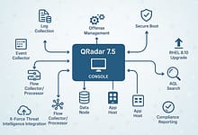Ayberk Tech | IBM QRadar 7.5: Detaylı İnceleme ve Öğretici Kılavuz IBM QRadar 7.5