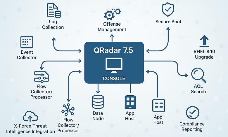 Ayberk Tech | IBM QRadar 7.5: Detaylı İnceleme ve Öğretici Kılavuz IBM QRadar 7.5